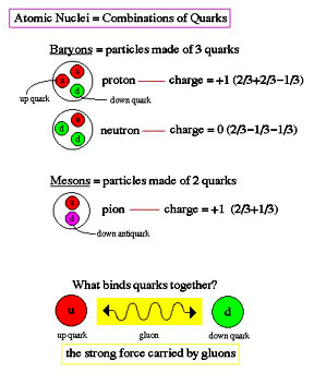 Quark components of protons, neutrons, and mesons. 